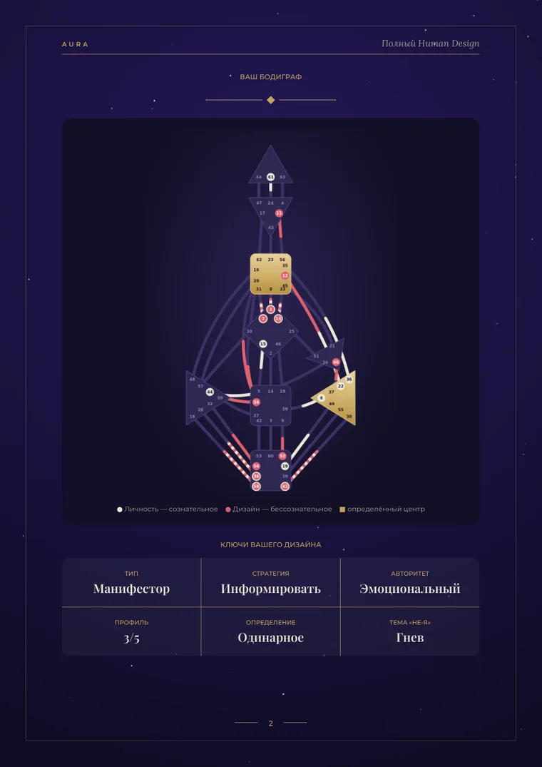 Бодиграф Human Design
